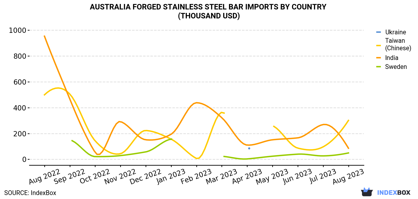 Australia Forged Stainless Steel Bar Imports By Country (Thousand USD)