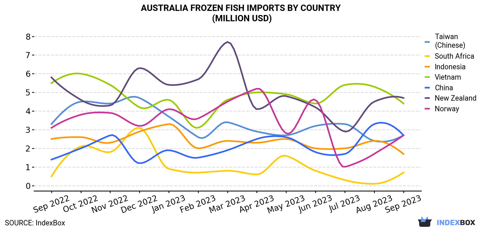 Australian Imports of Frozen Fish Reach $25M in September 2023 - News ...