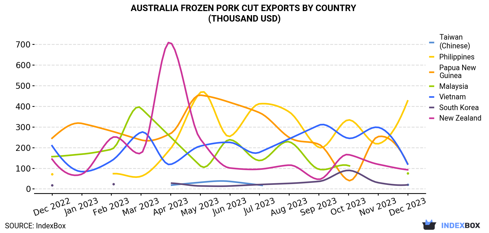 Australia Frozen Pork Cut Exports By Country (Thousand USD)
