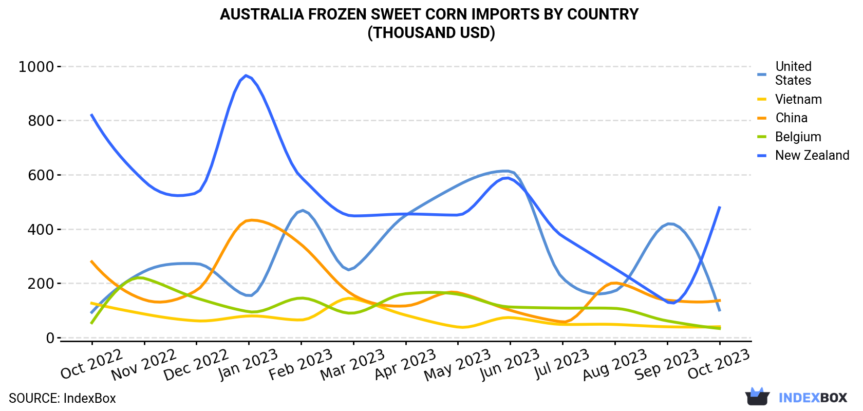 Australia Frozen Sweet Corn Imports By Country (Thousand USD)