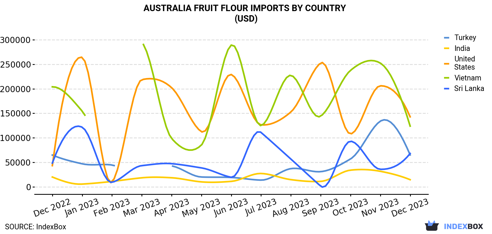 Australia Fruit Flour Imports By Country (USD)