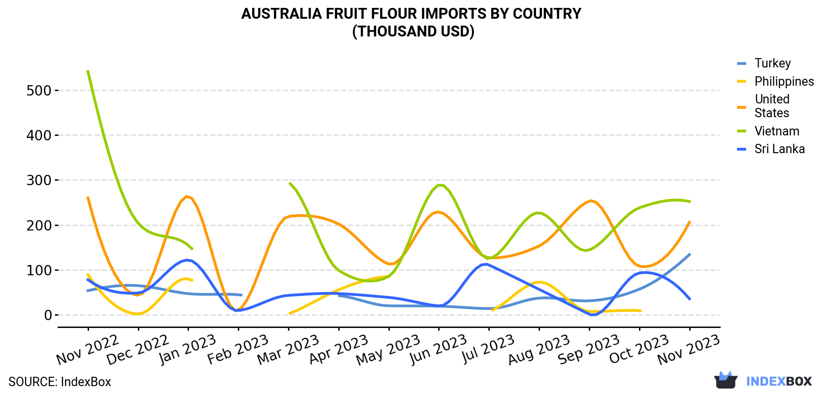 Australia Fruit Flour Imports By Country (Thousand USD)
