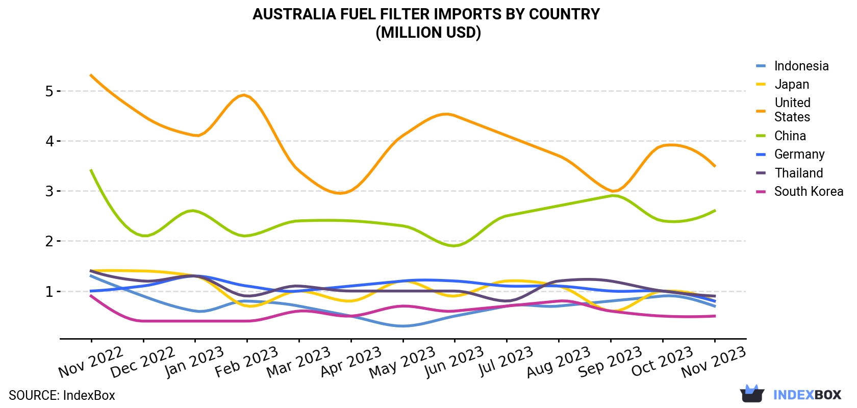 Australia Fuel Filter Imports By Country (Million USD)