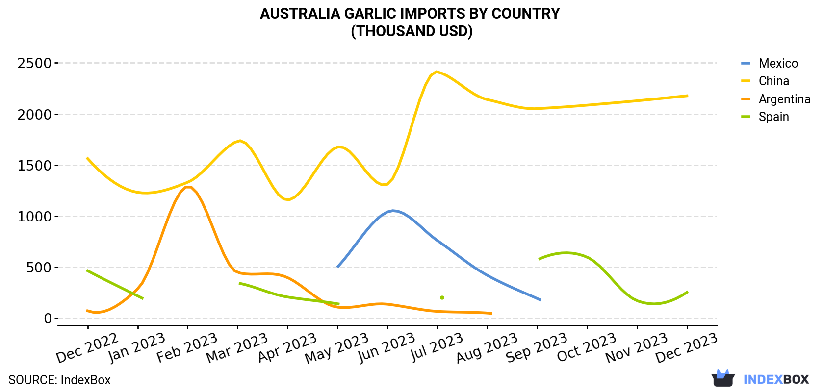 Australia Garlic Imports By Country (Thousand USD)