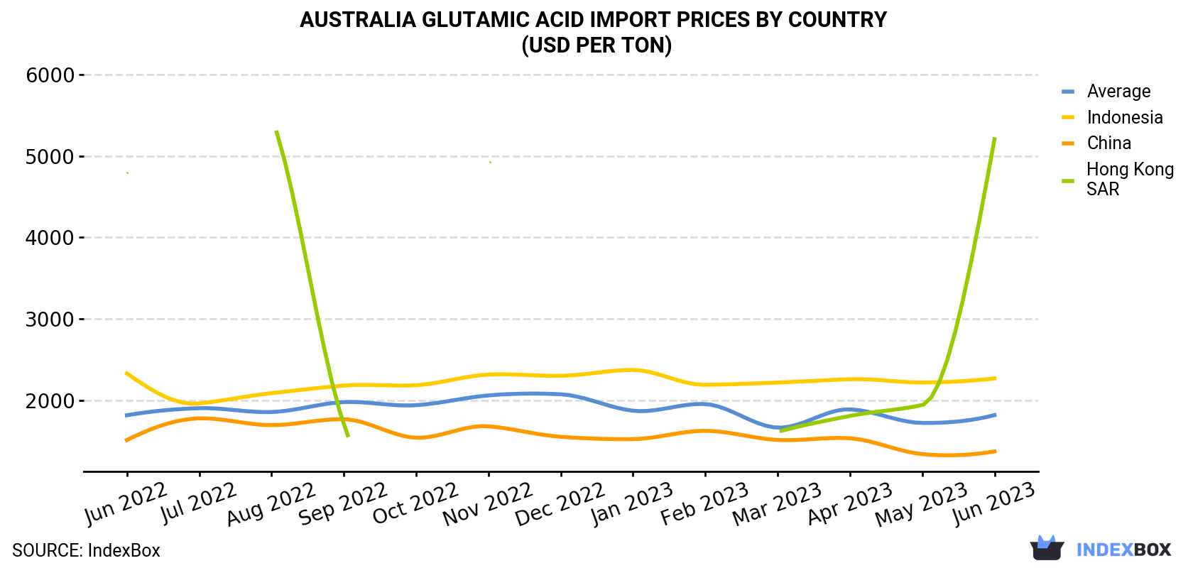 Australia Glutamic Acid Import Prices By Country (USD Per Ton)