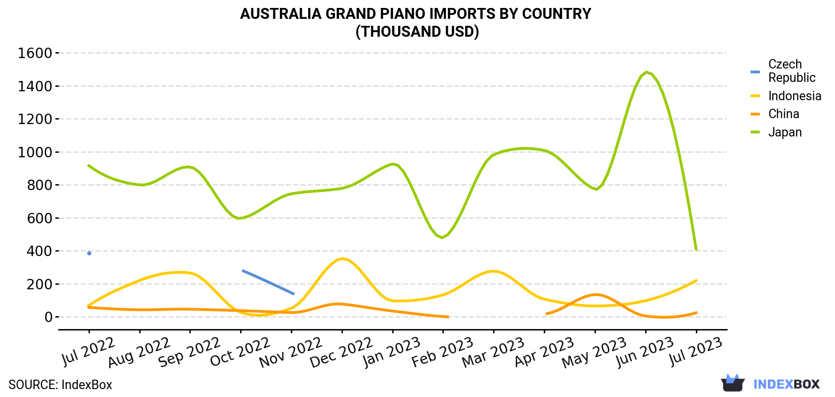 Australia Grand Piano Imports By Country (Thousand USD)