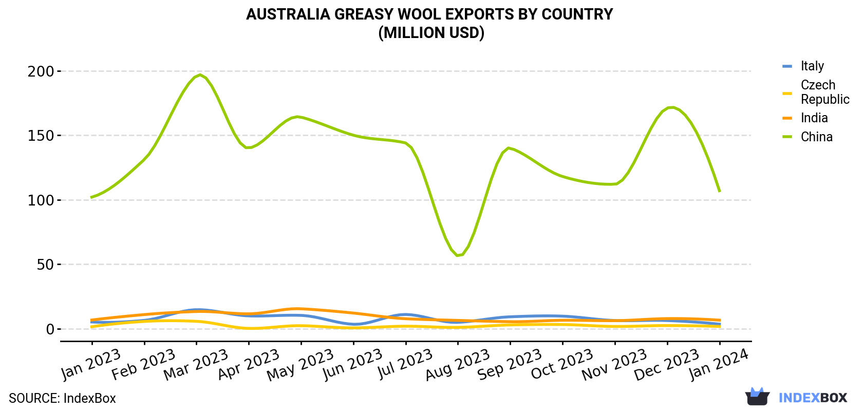 Australia Greasy Wool Exports By Country (Million USD)