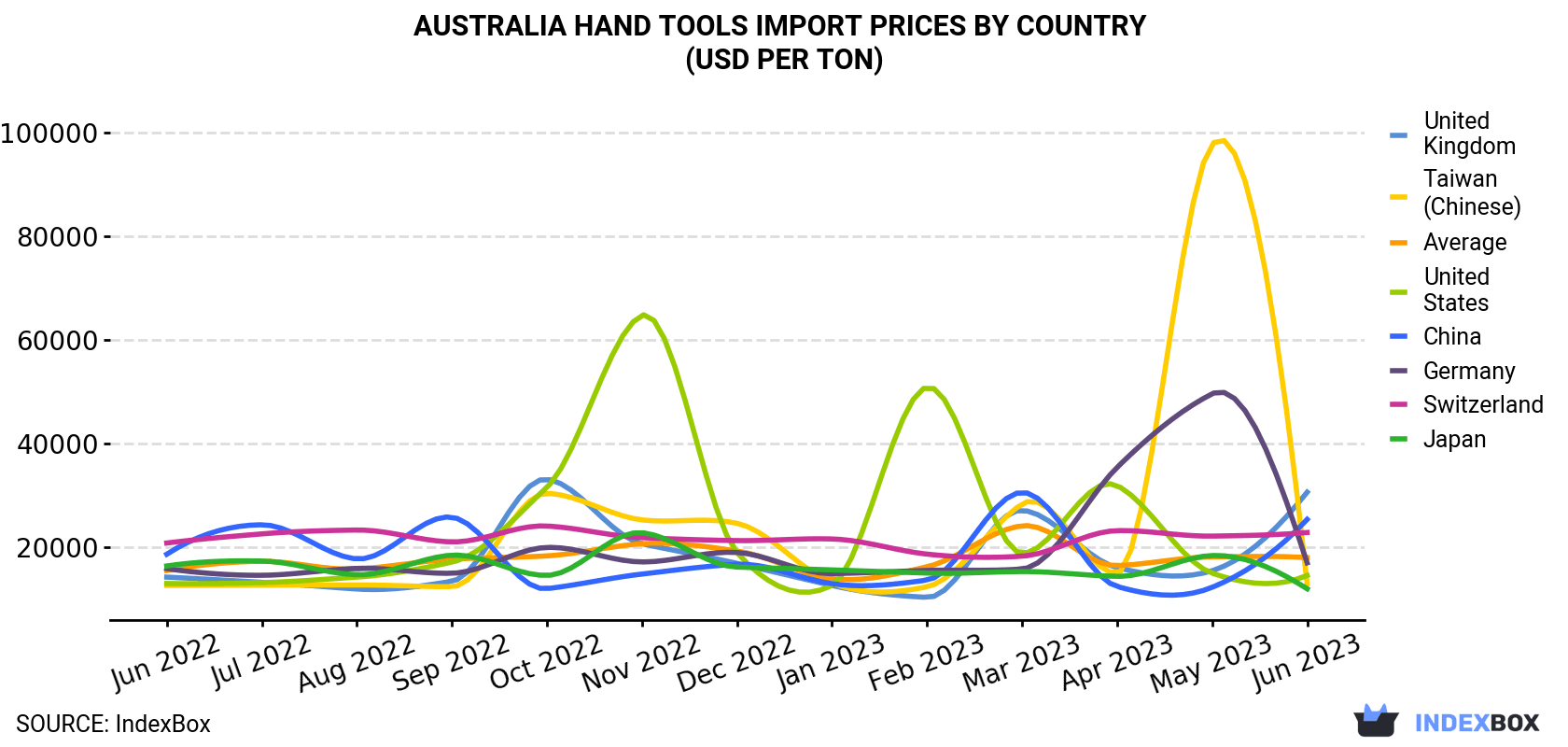 Australia Hand Tools Import Prices By Country (USD Per Ton)