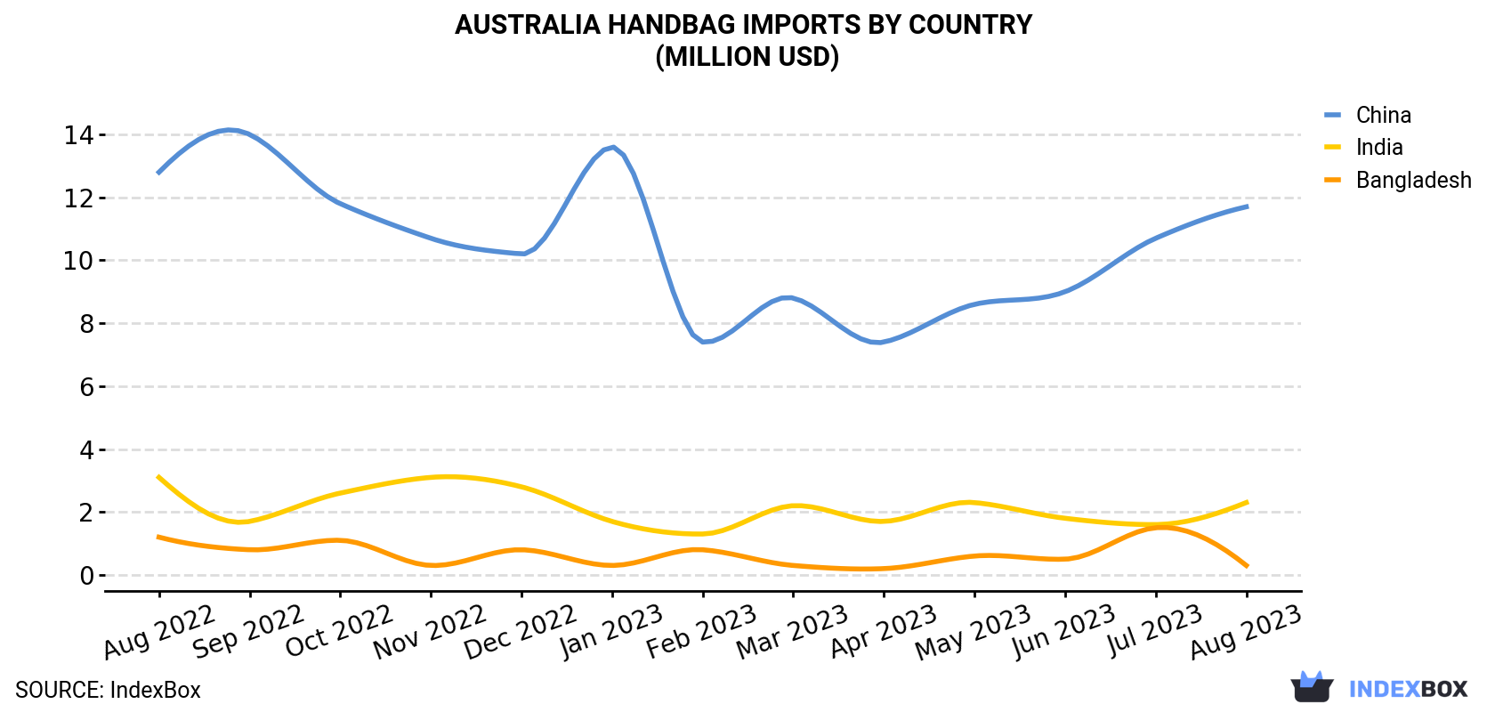 Australia Handbag Imports By Country (Million USD)