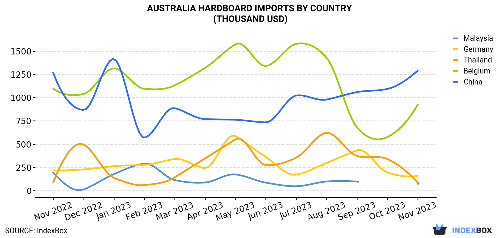 Australia Hardboard Imports By Country (Thousand USD)
