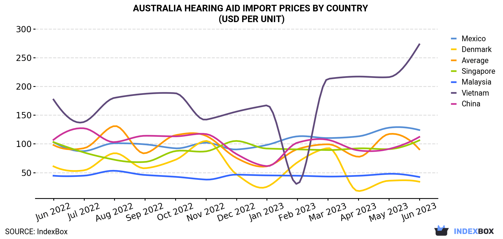 Australia Hearing Aid Import Prices By Country (USD Per Unit)