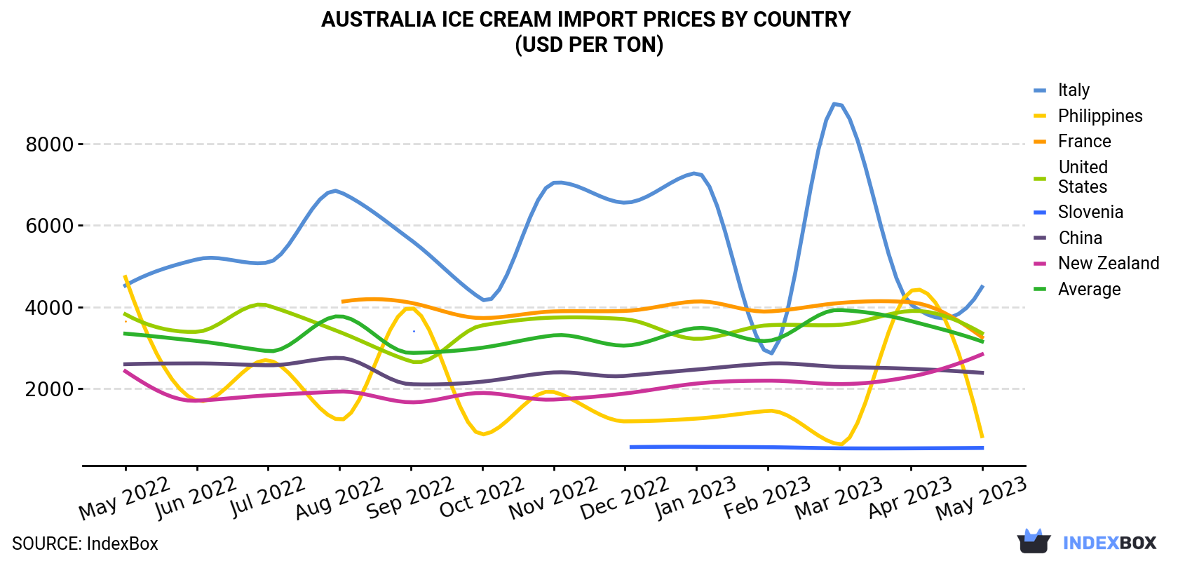 Australia Ice Cream Import Prices By Country (USD Per Ton)