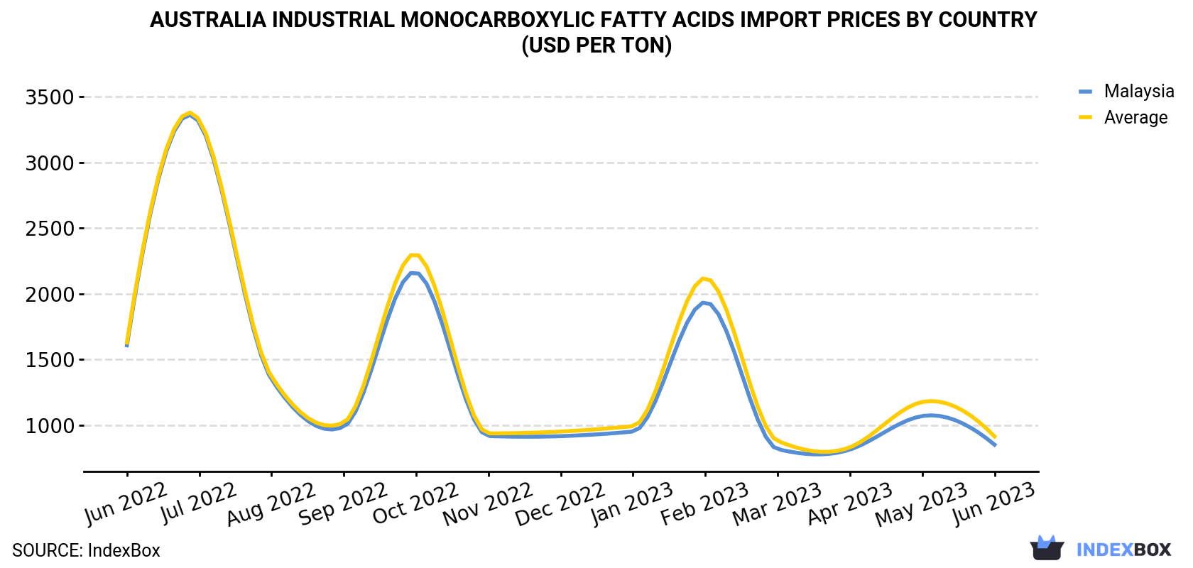 Australia Industrial Monocarboxylic Fatty Acids Import Prices By Country (USD Per Ton)