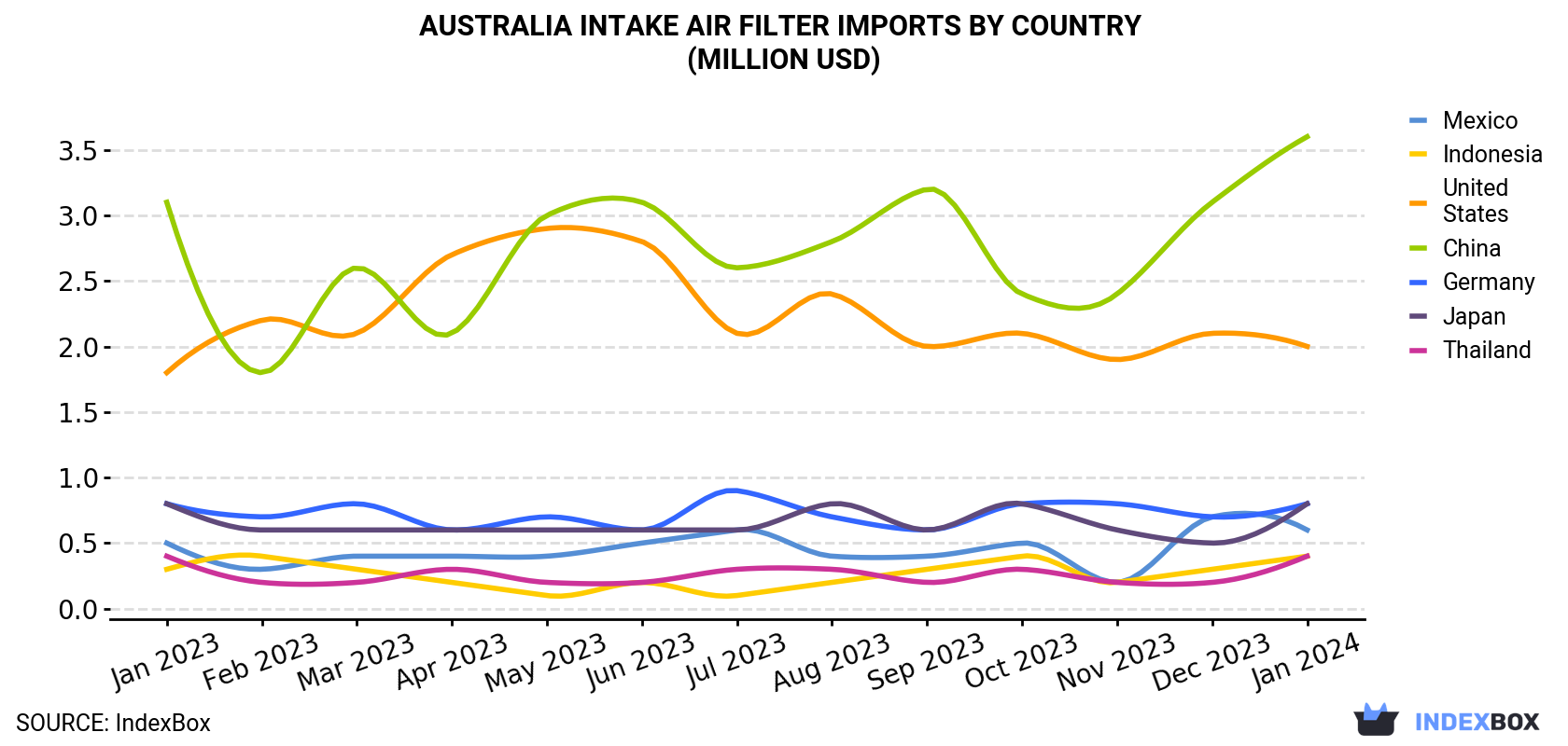 Australia Intake Air Filter Imports By Country (Million USD)