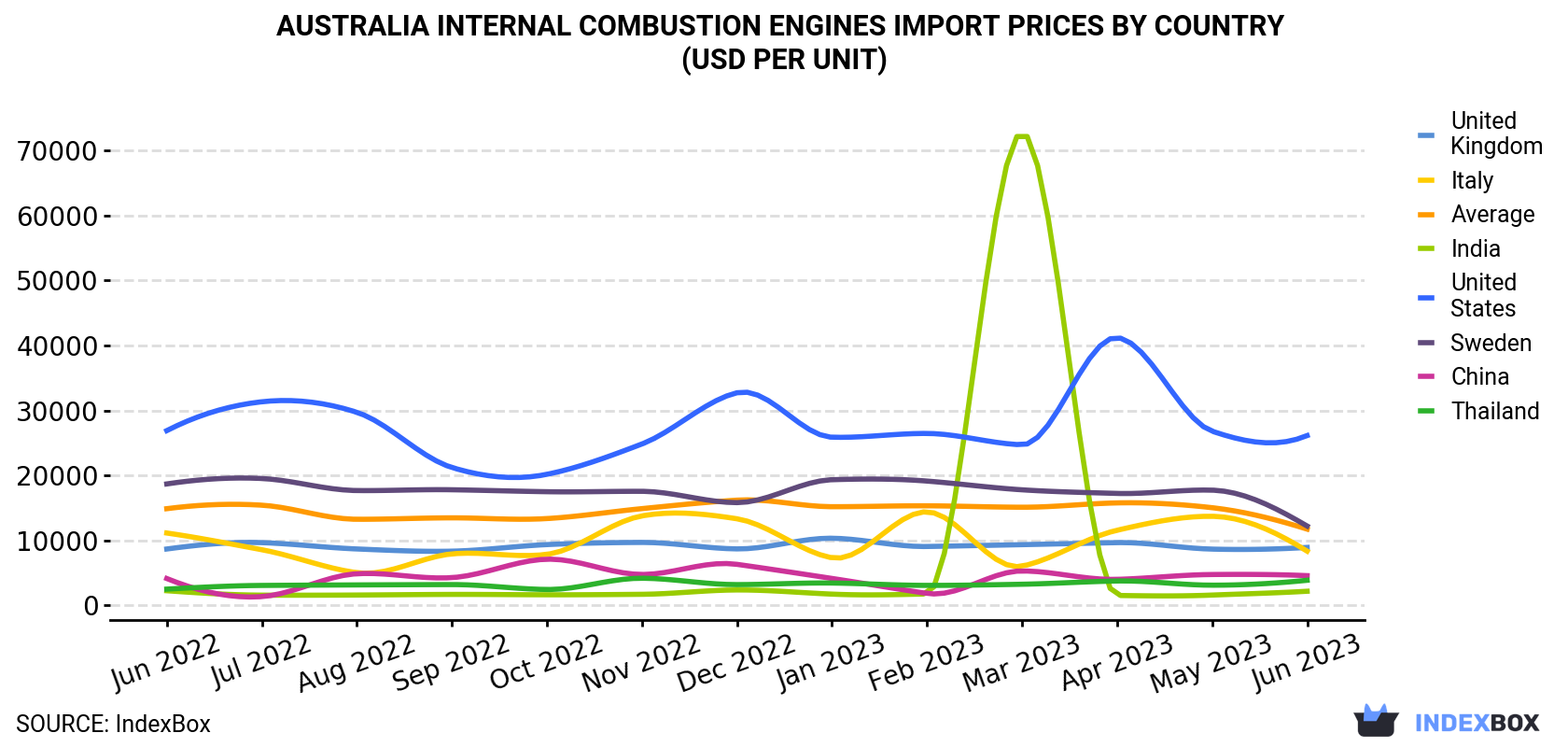 Australia Internal Combustion Engines Import Prices By Country (USD Per Unit)