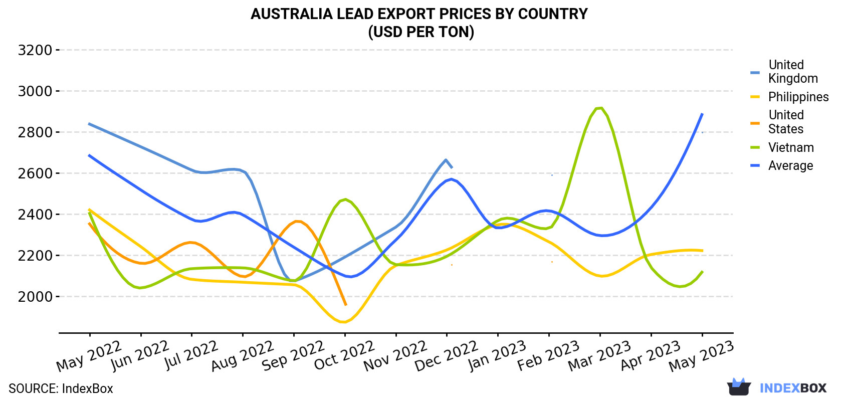 Australia Lead Export Prices By Country (USD Per Ton)