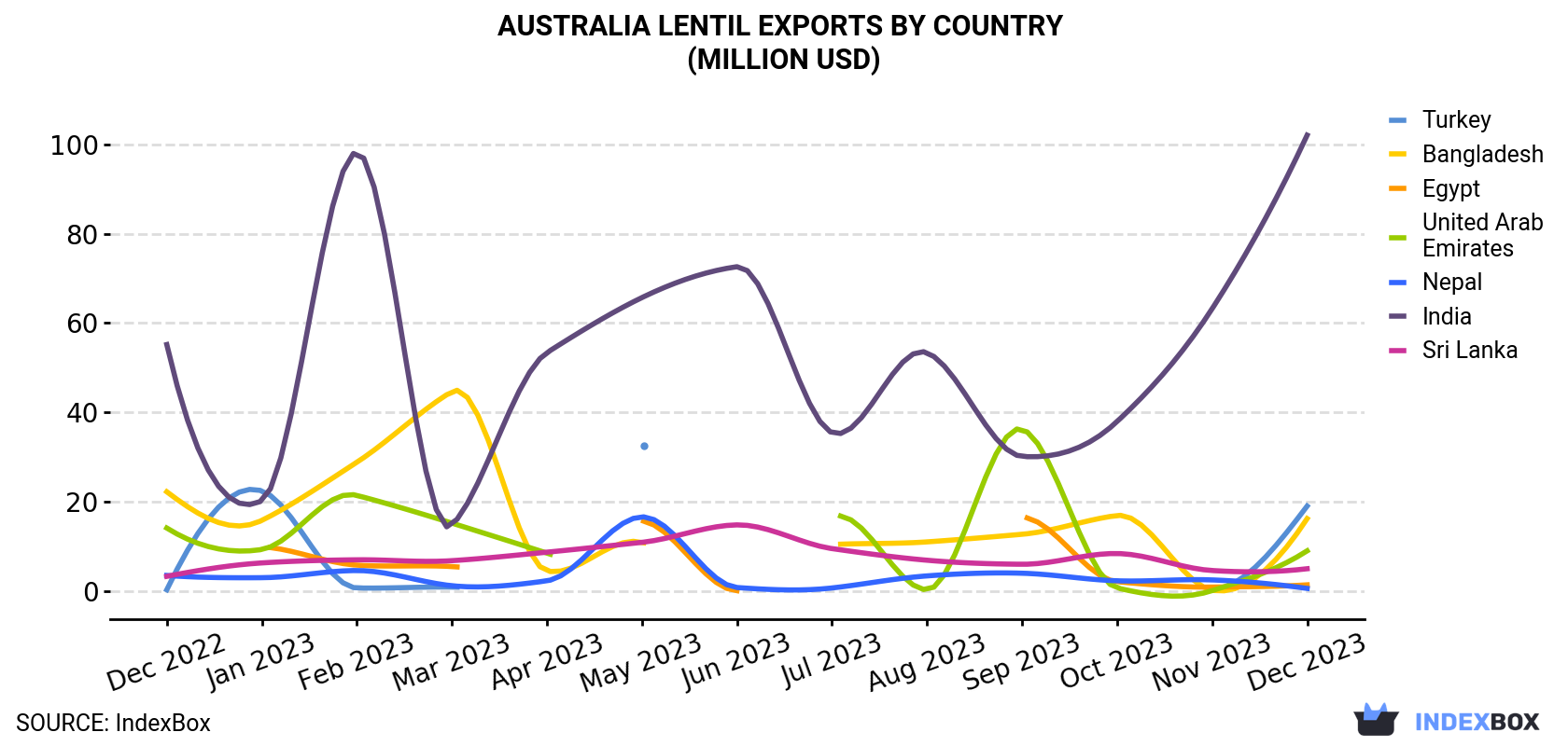 Australia Lentil Exports By Country (Million USD)