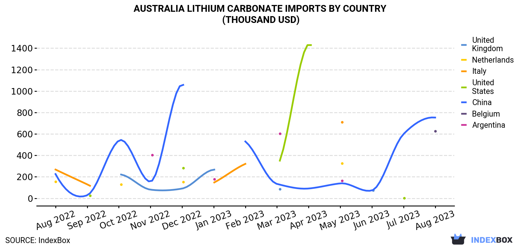 Australia Lithium Carbonate Imports By Country (Thousand USD)