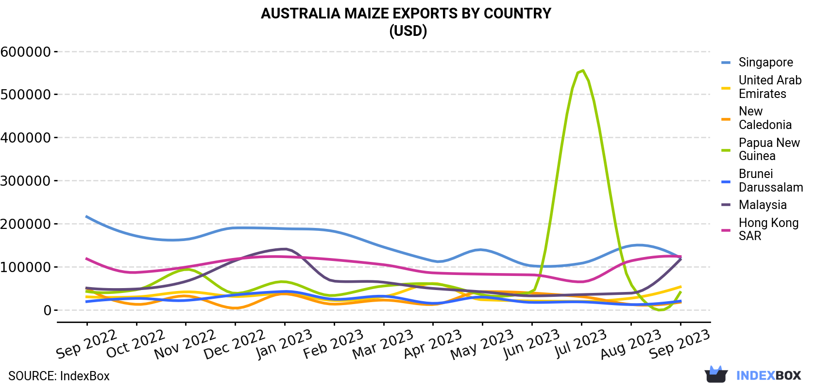 Australia Maize Exports By Country (USD)