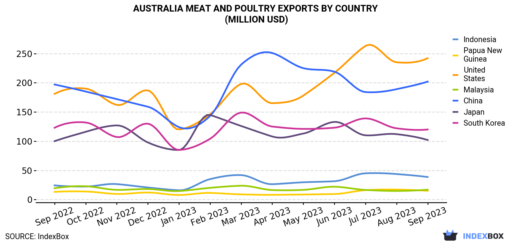 Australia Meat And Poultry Exports By Country (Million USD)