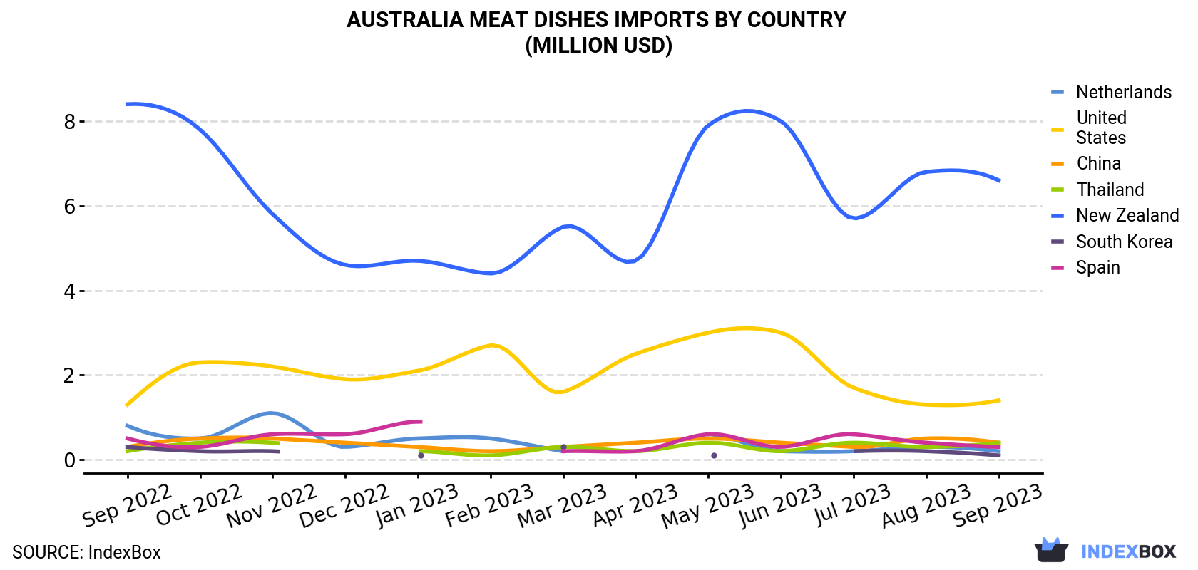Australia Meat Dishes Imports By Country (Million USD)