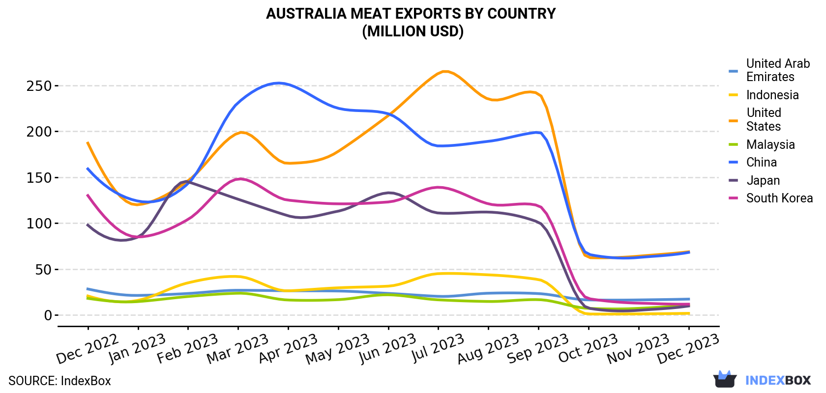 Australia Meat Exports By Country (Million USD)