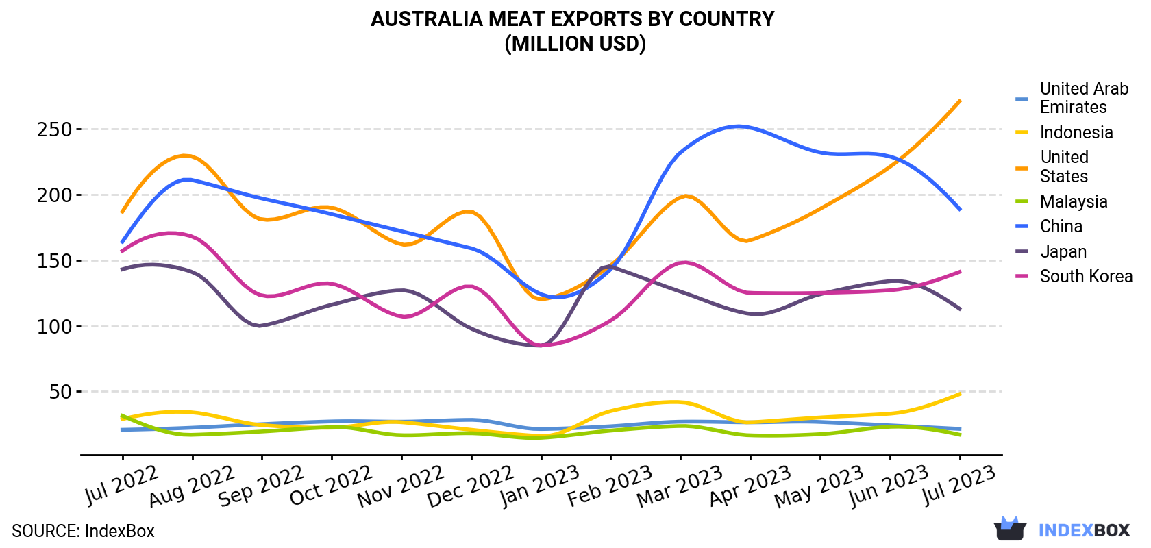 Australia Meat Exports By Country (Million USD)