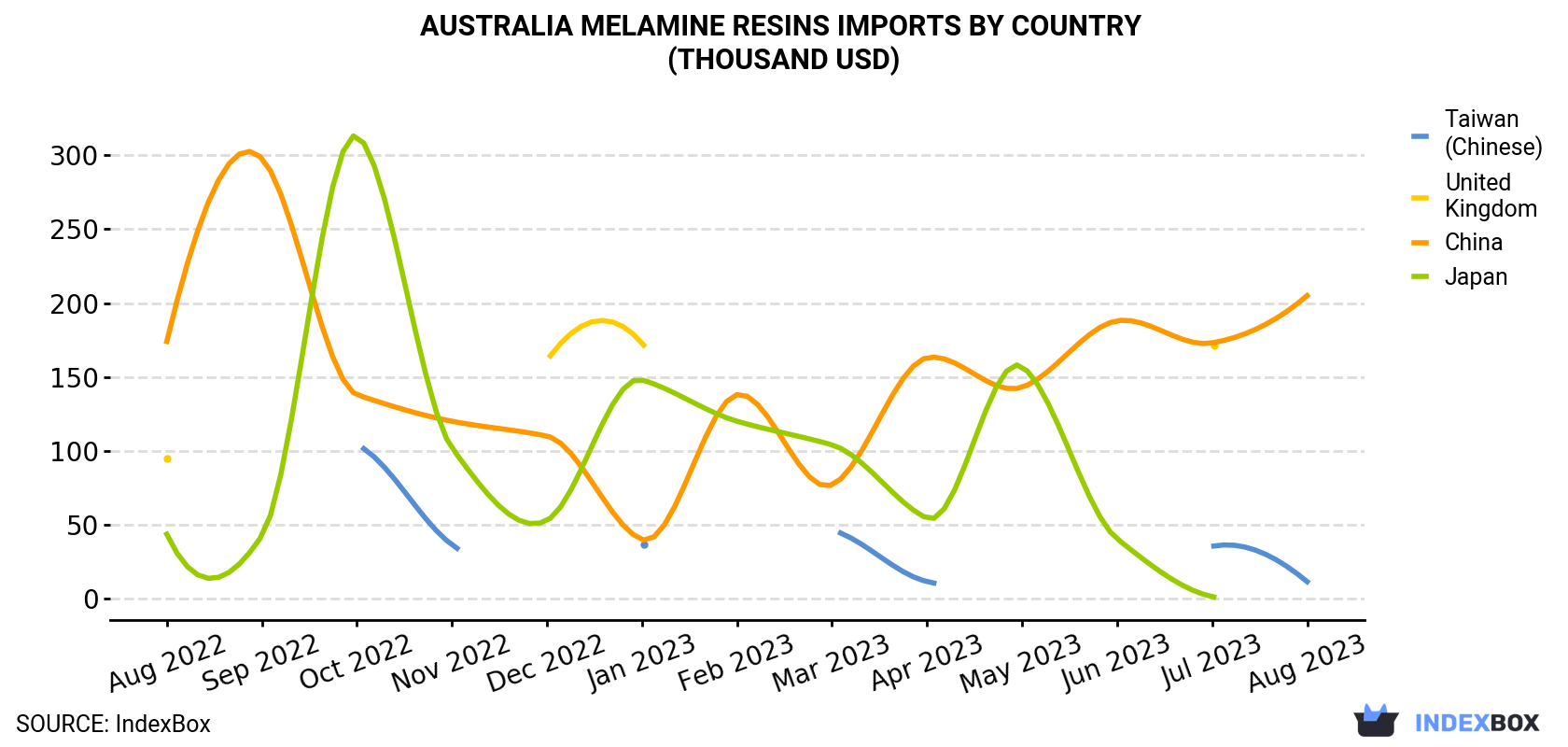 Australia Melamine Resins Imports By Country (Thousand USD)