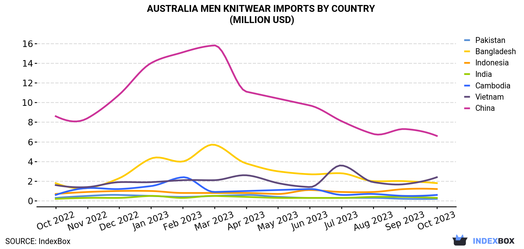 Australia Men Knitwear Imports By Country (Million USD)