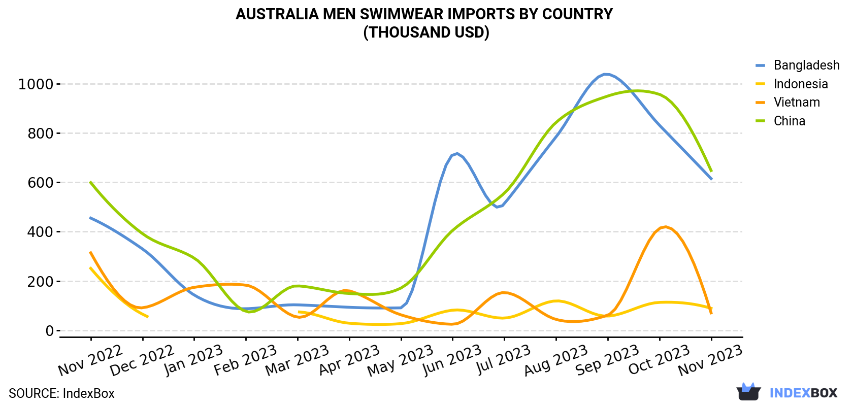 Australia Men Swimwear Imports By Country (Thousand USD)
