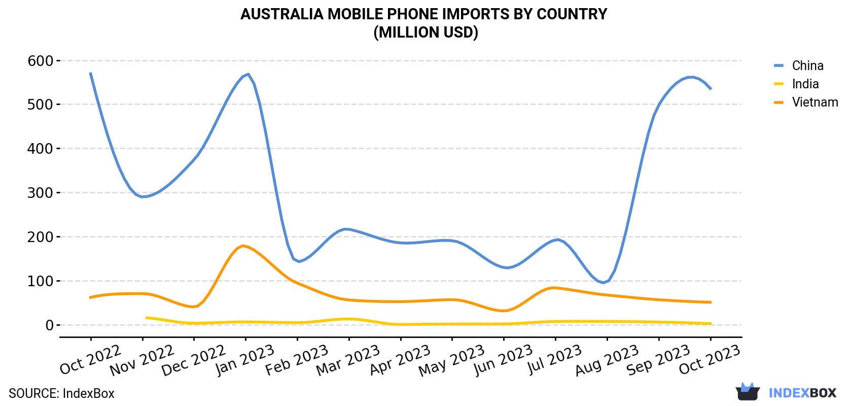 Australia Mobile Phone Imports By Country (Million USD)