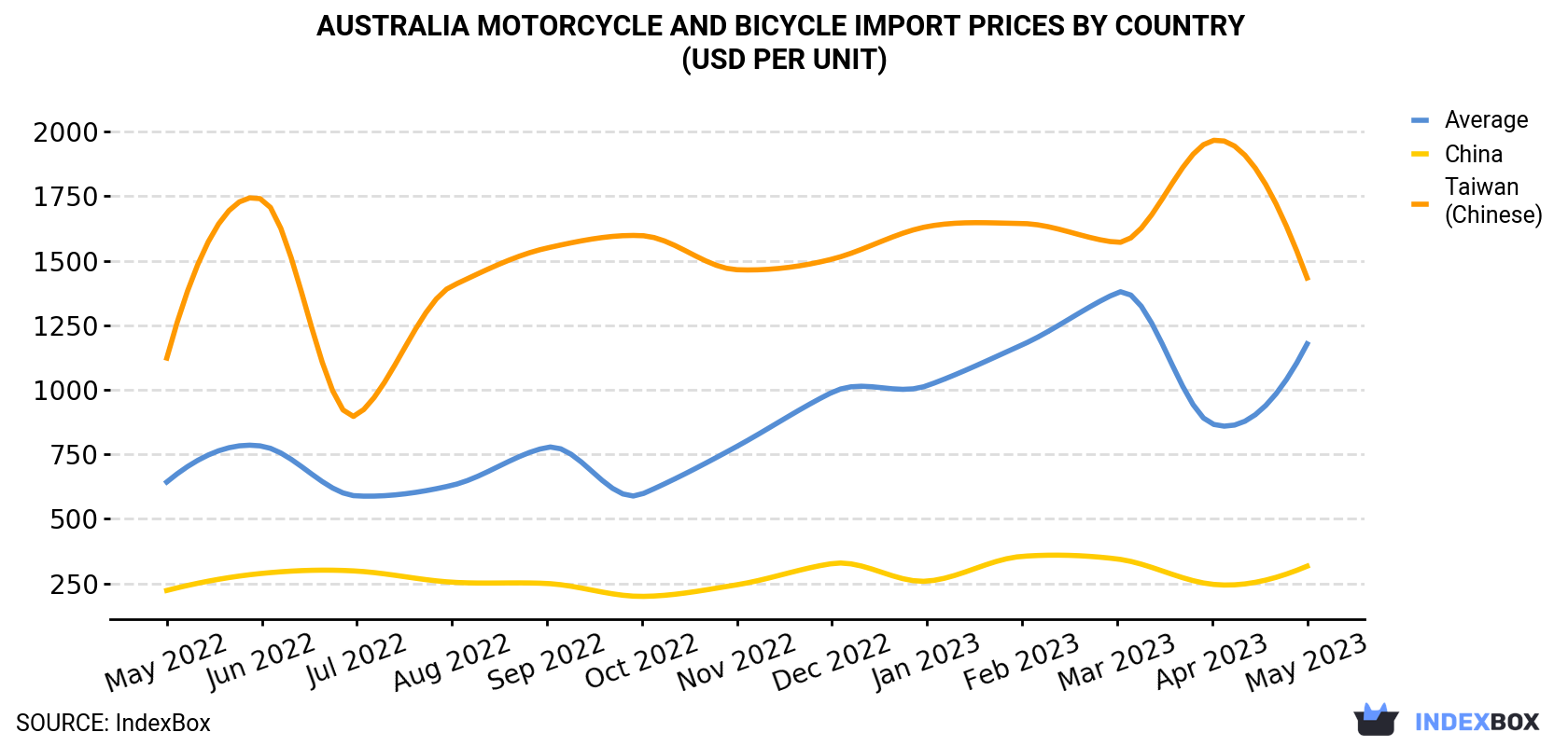 Australia Motorcycle And Bicycle Import Prices By Country (USD Per Unit)