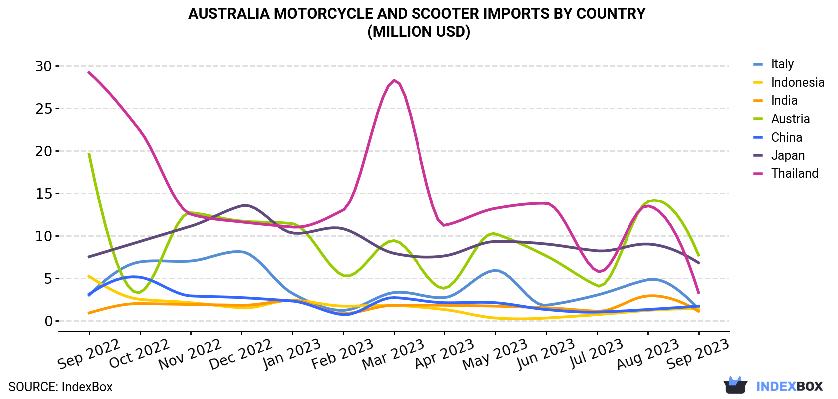 Australia Motorcycle and Scooter Imports By Country (Million USD)