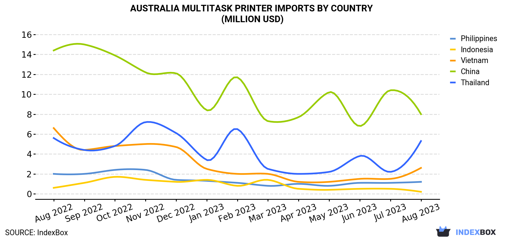 Australia Multitask Printer Imports By Country (Million USD)