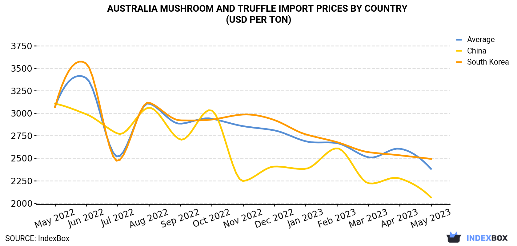 Australia Mushroom And Truffle Import Prices By Country (USD Per Ton)