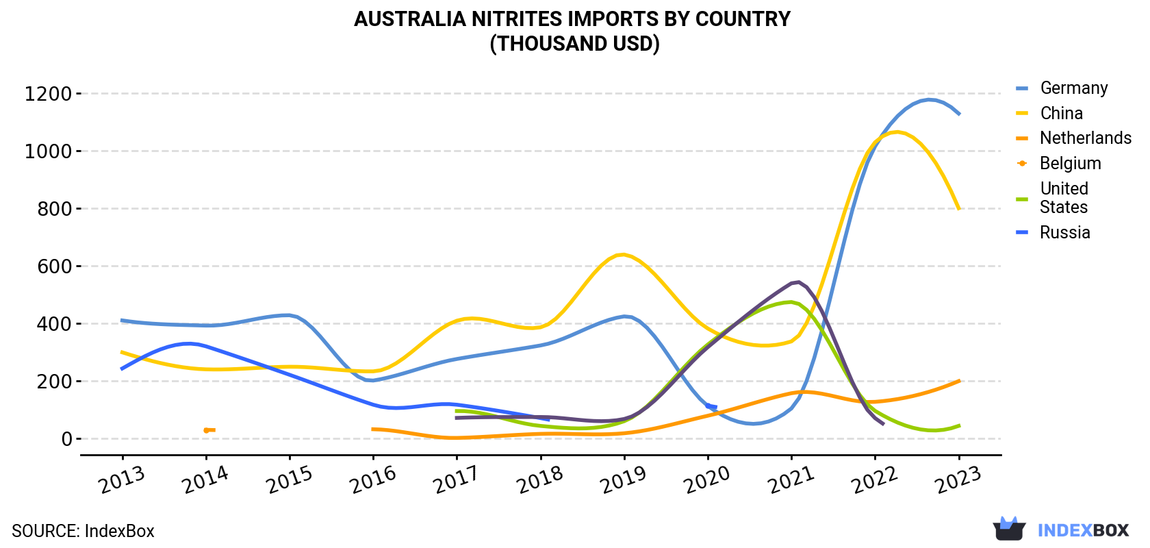 Australia Nitrites Imports By Country (Thousand USD)
