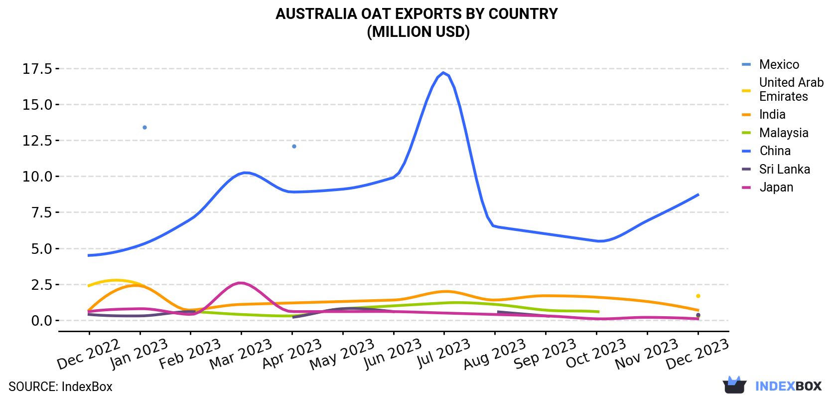 Australia Oat Exports By Country (Million USD)
