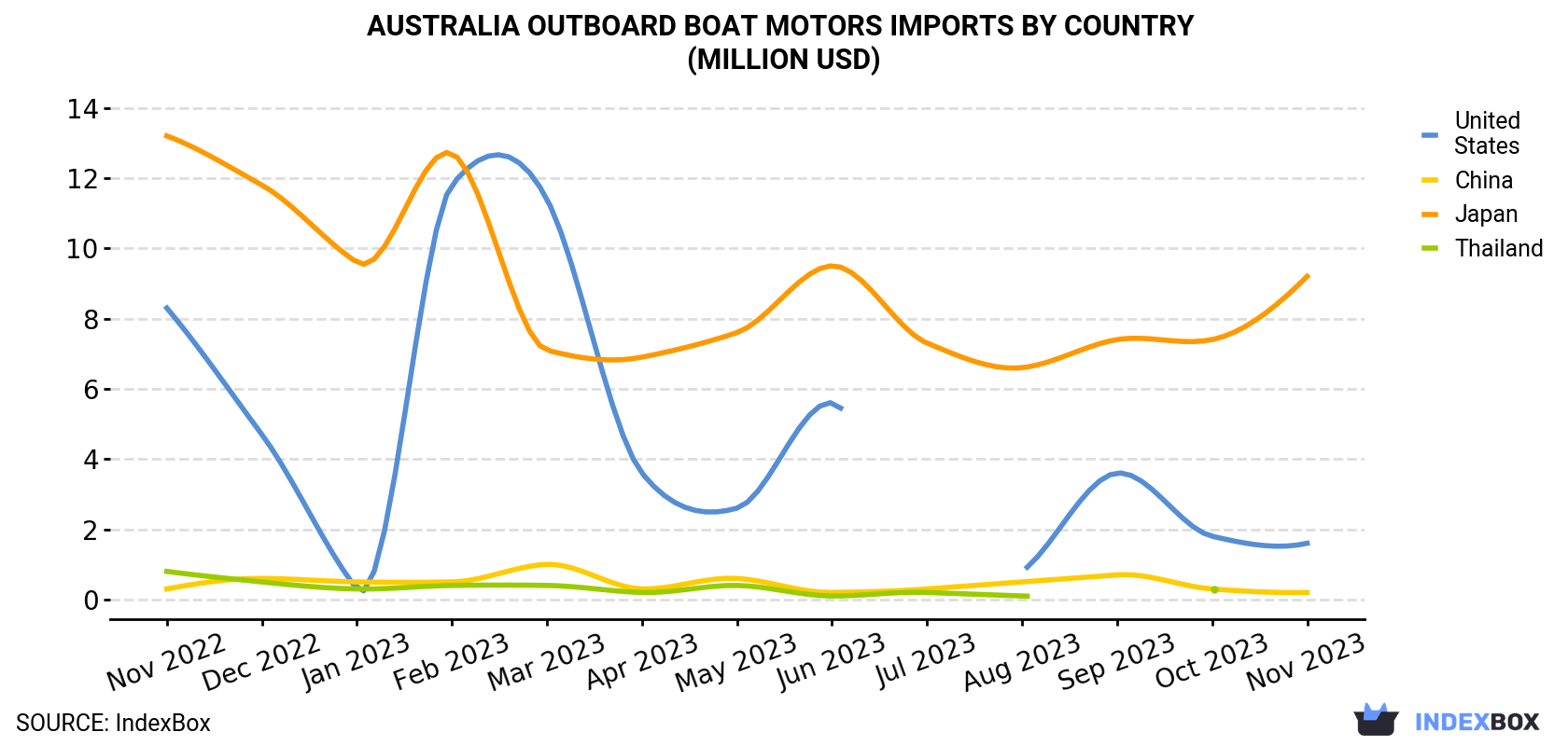 Australia Outboard Boat Motors Imports By Country (Million USD)