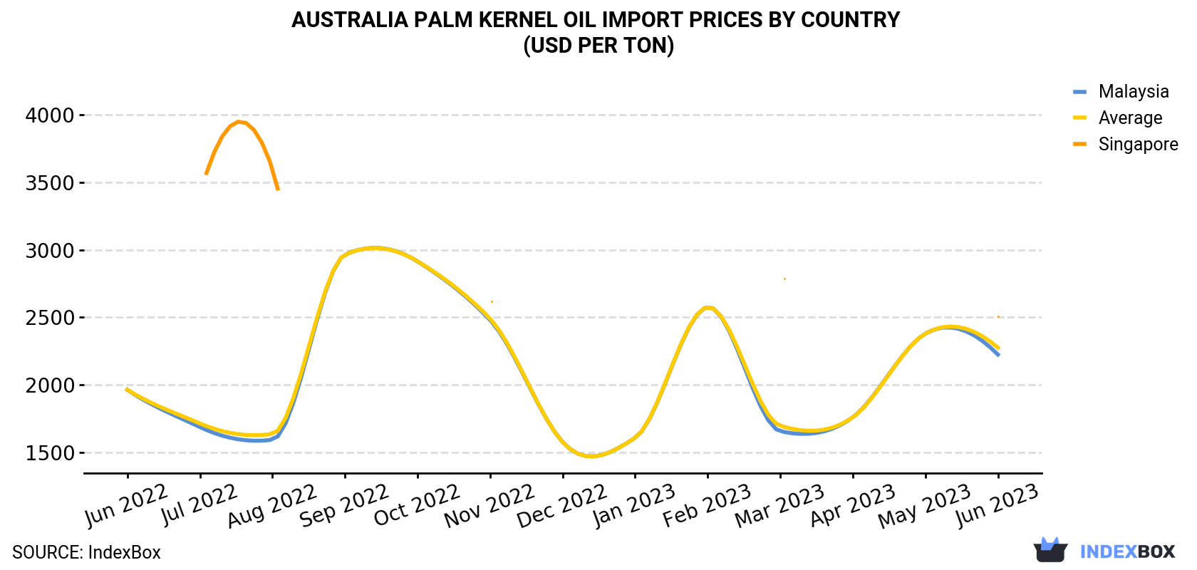 Australia Palm Kernel Oil Import Prices By Country (USD Per Ton)