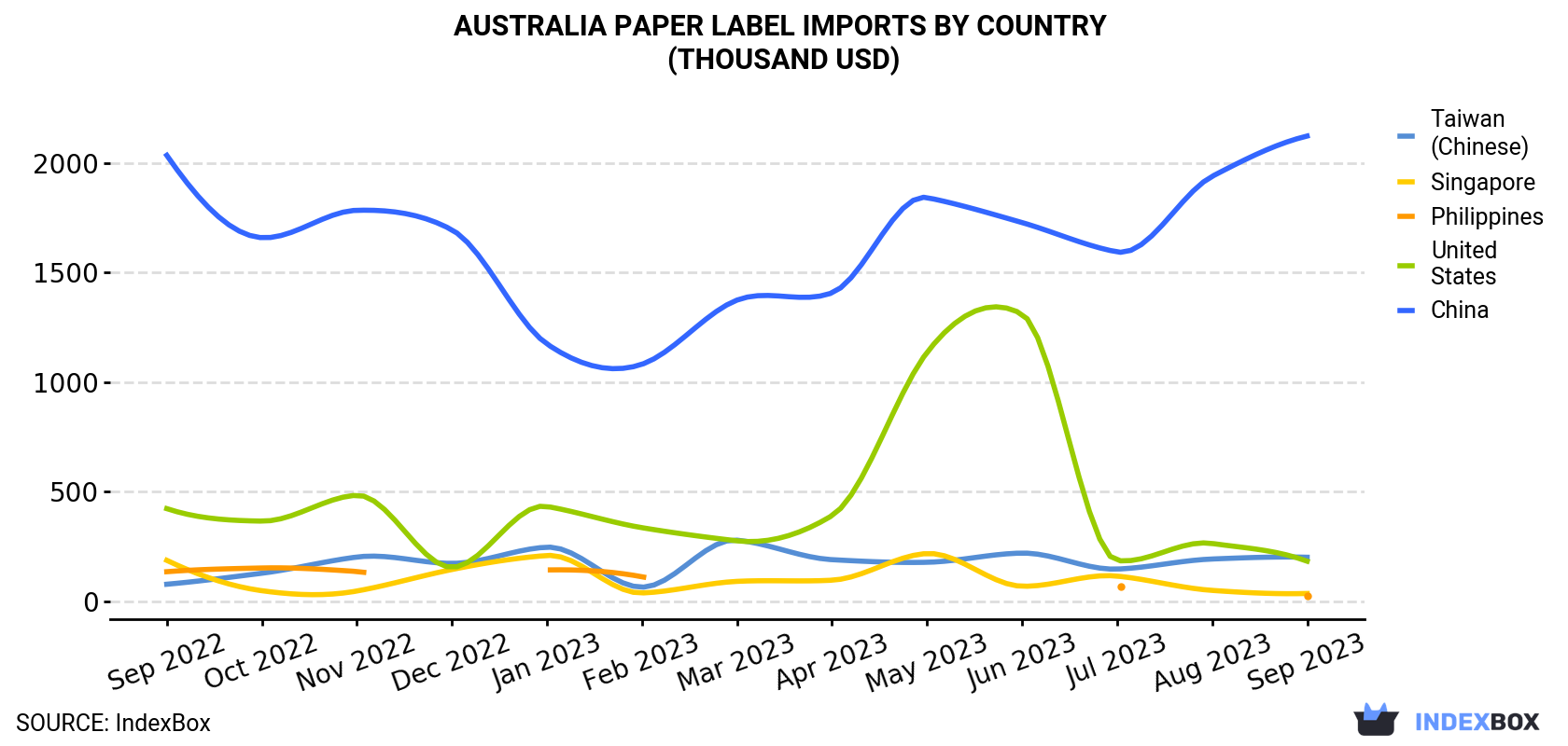 Australia Paper Label Imports By Country (Thousand USD)