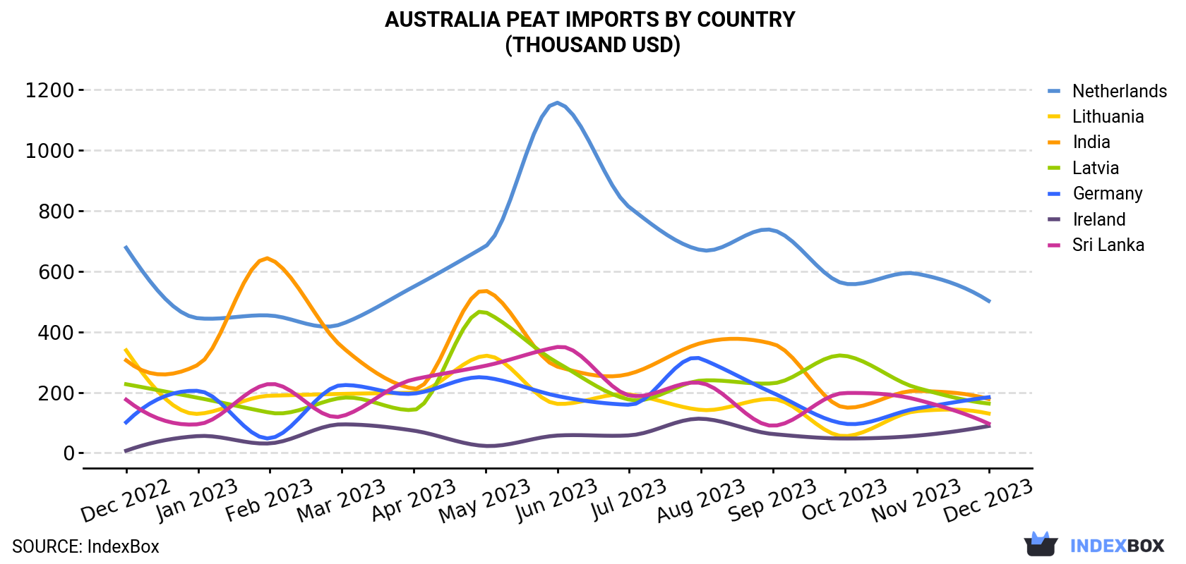 Australia Peat Imports By Country (Thousand USD)