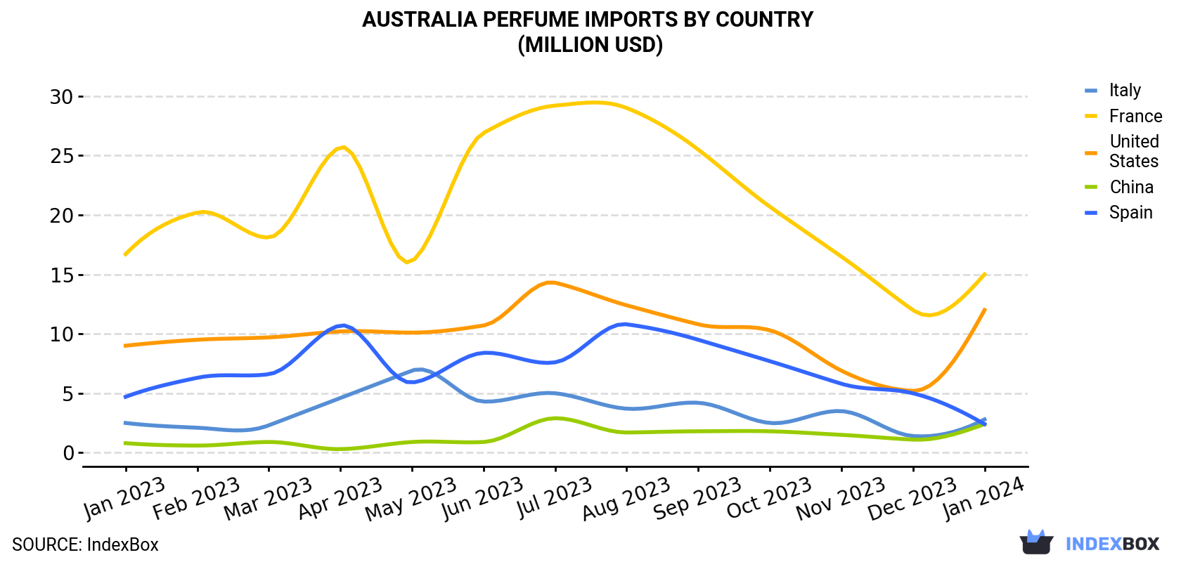 Australia Perfume Imports By Country (Million USD)