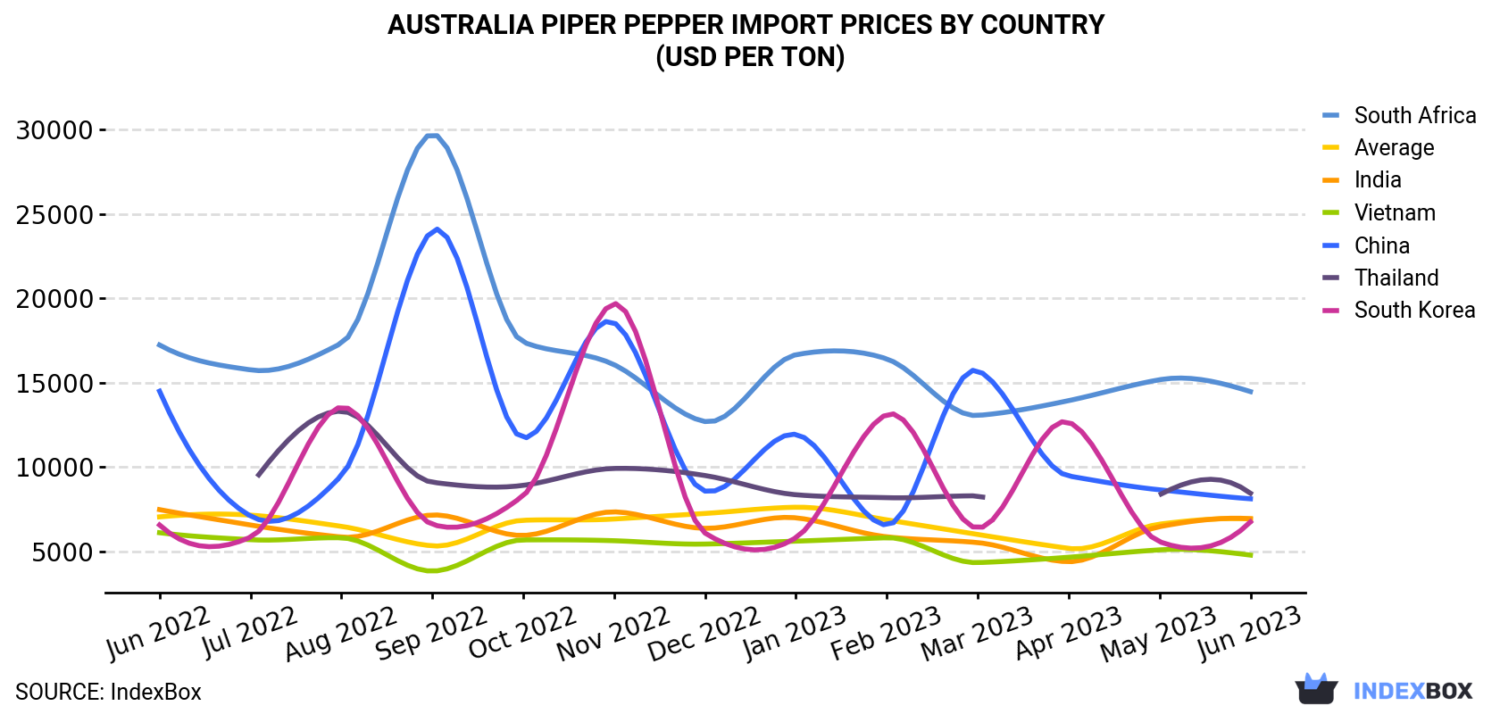 Australia Piper Pepper Import Prices By Country (USD Per Ton)