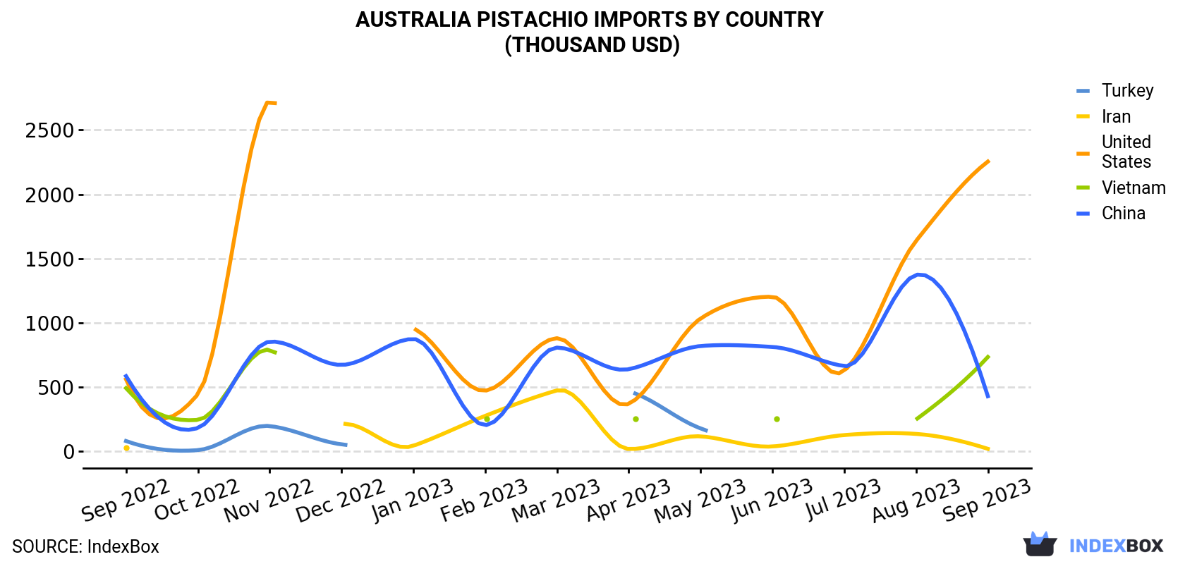Australia Pistachio Imports By Country (Thousand USD)