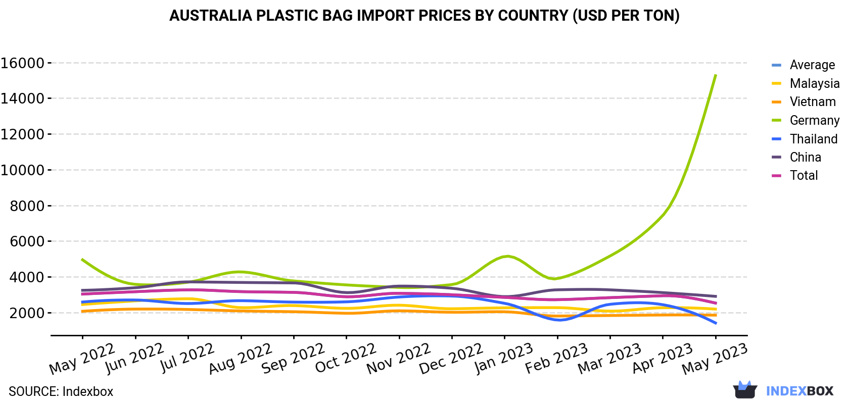 Australia Plastic Bag Import Prices By Country (USD Per Ton)