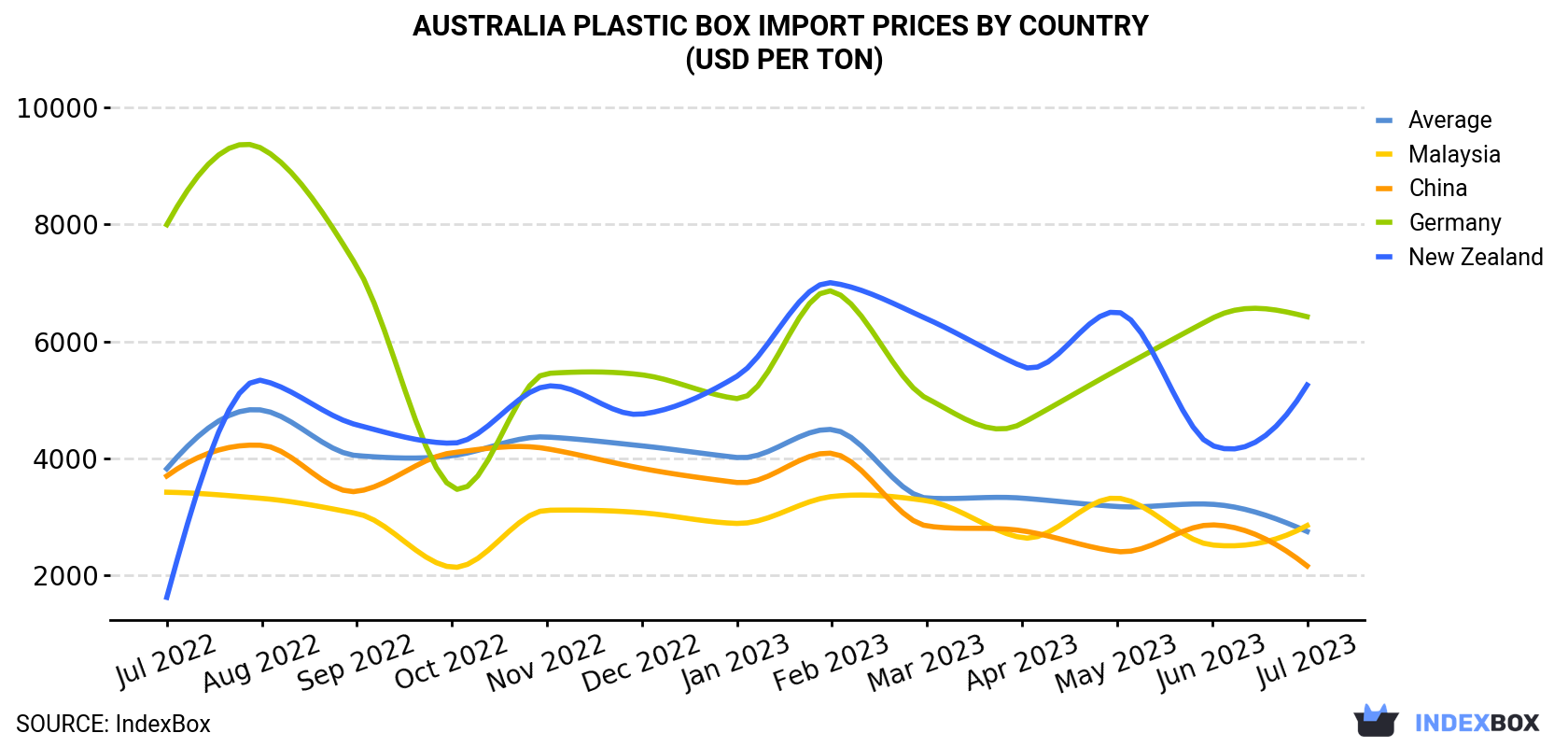 Australia Plastic Box Import Prices By Country (USD Per Ton)