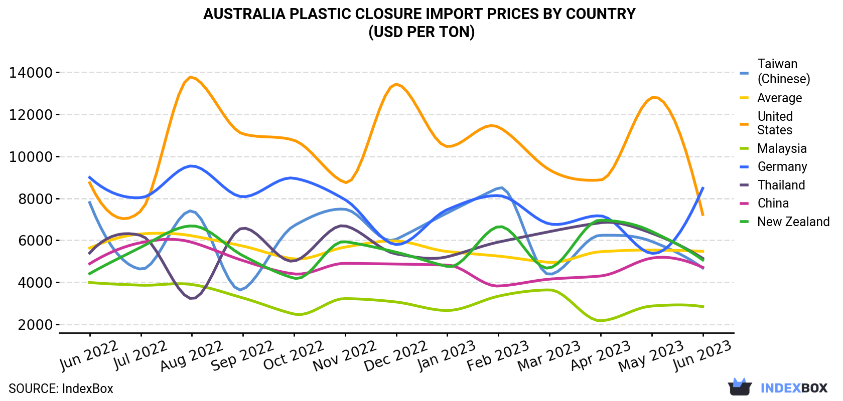 Australia Plastic Closure Import Prices By Country (USD Per Ton)
