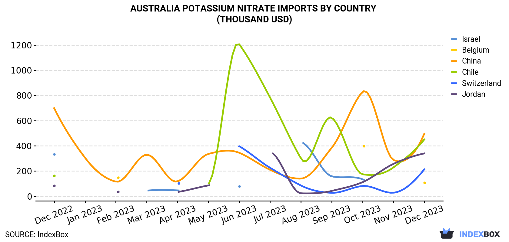Australia Potassium Nitrate Imports By Country (Thousand USD)