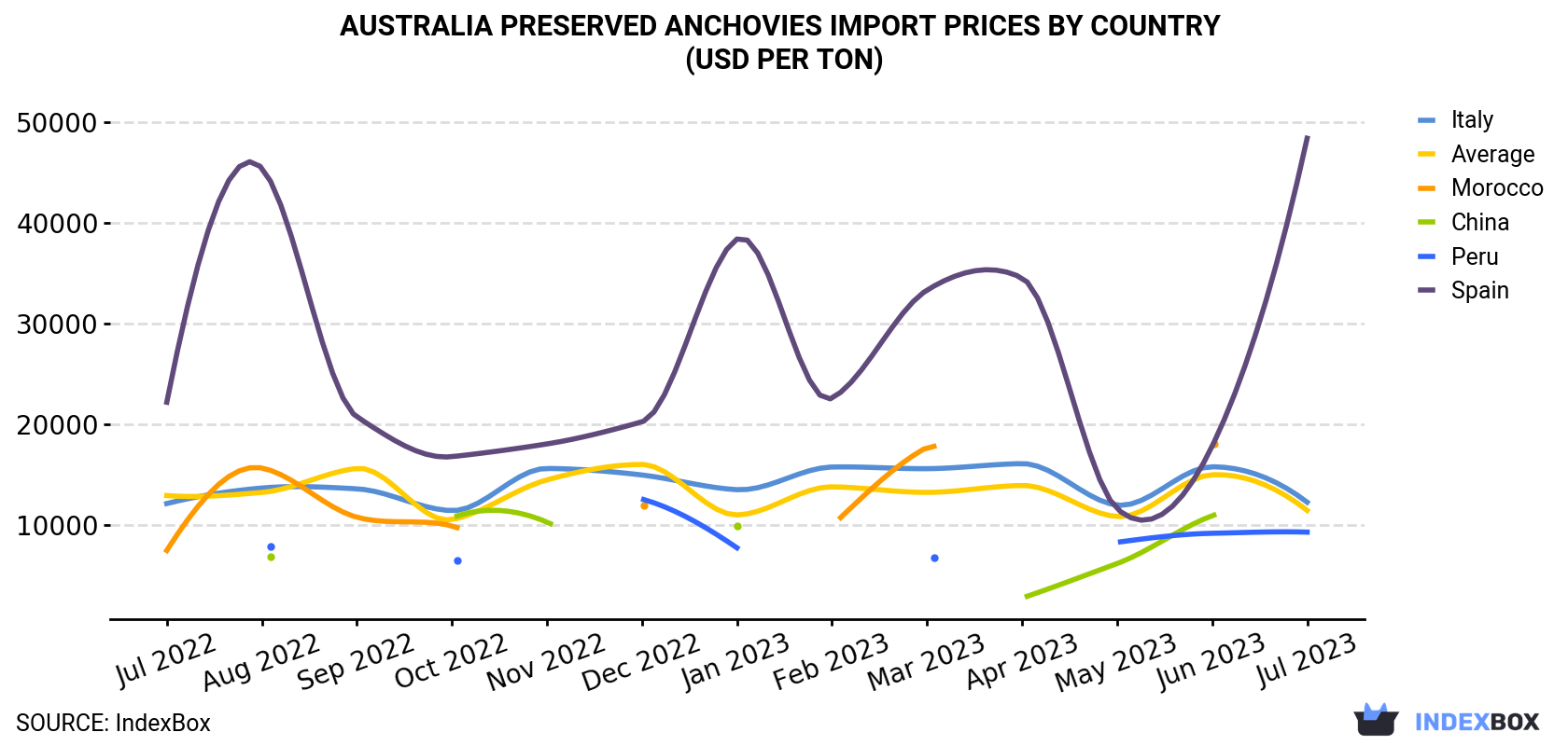 Australia Preserved Anchovies Import Prices By Country (USD Per Ton)