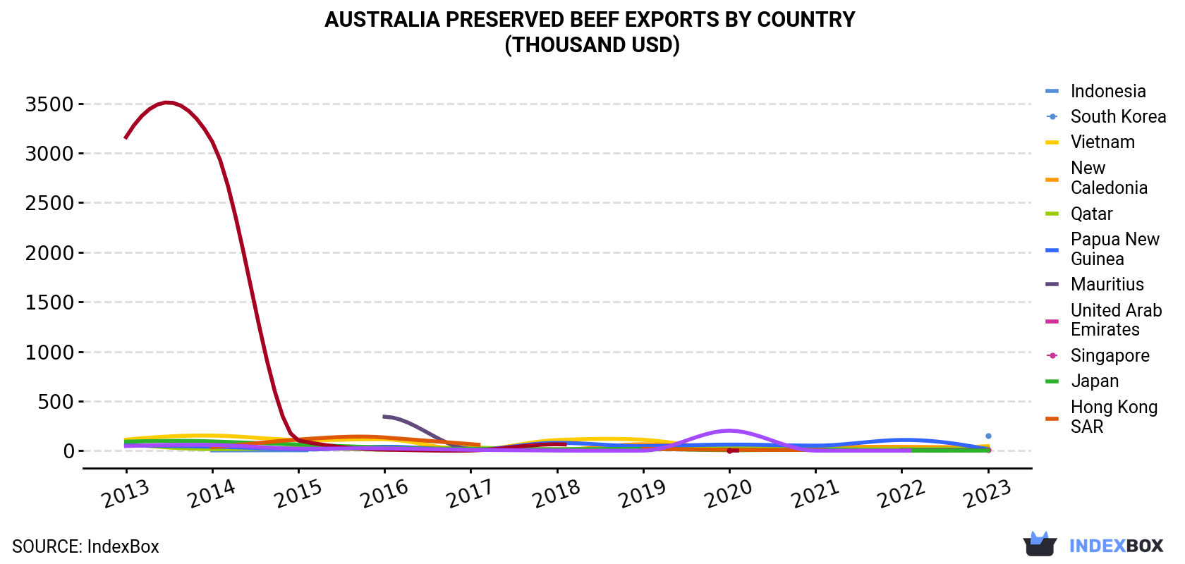 Australia Preserved Beef Exports By Country (Thousand USD)